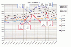 トウモロコシ相場グラフ（スプレッド悪用）