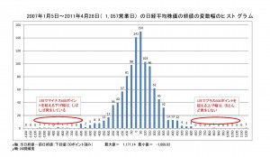 日経２２５頻度